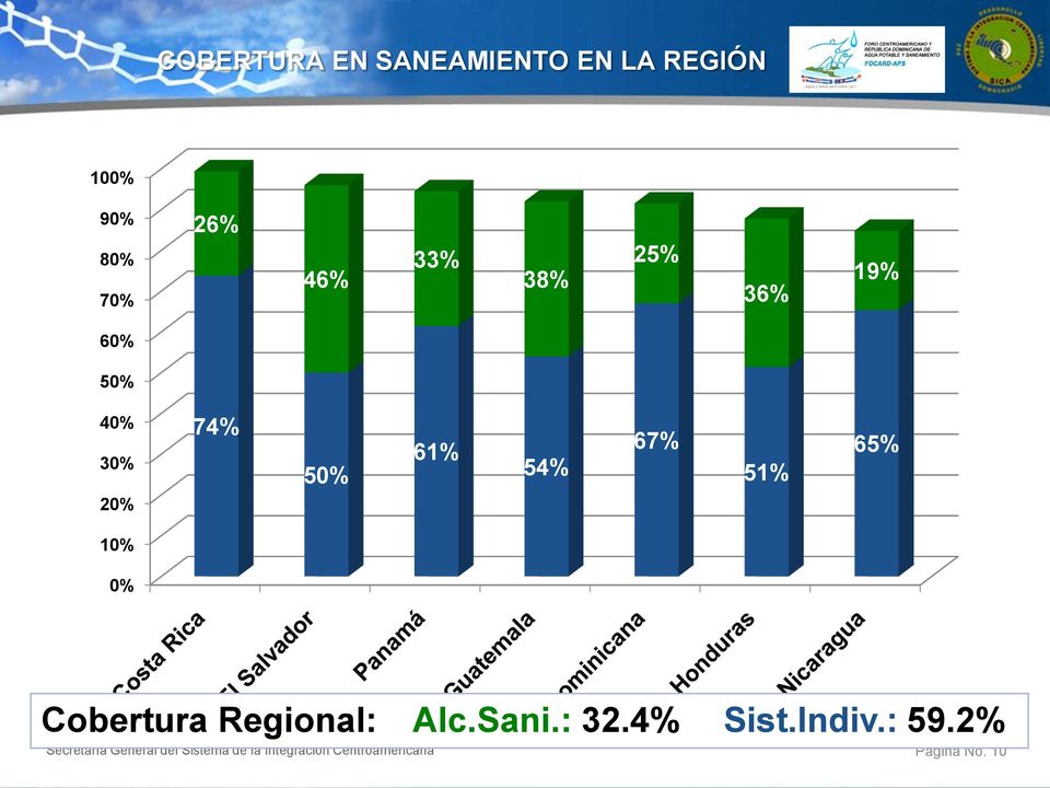 Regional: Alc.Sani.: 32.4% Sist.Indiv.: 59.
