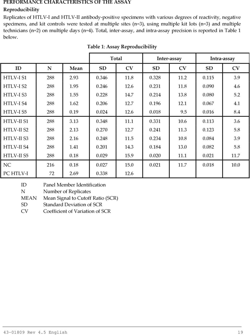 Table 1: Assay Reproducibility Total Inter assay Intra assay ID N Mean SD CV SD CV SD CV HTLV I S1 288 2.93 0.346 11.8 0.328 11.2 0.115 3.9 HTLV I S2 288 1.95 0.246 12.6 0.231 11.8 0.090 4.