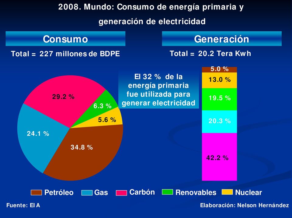 3 % El 32 % de la energía primaria fue utilizada para generar electricidad 5.0 % 13.