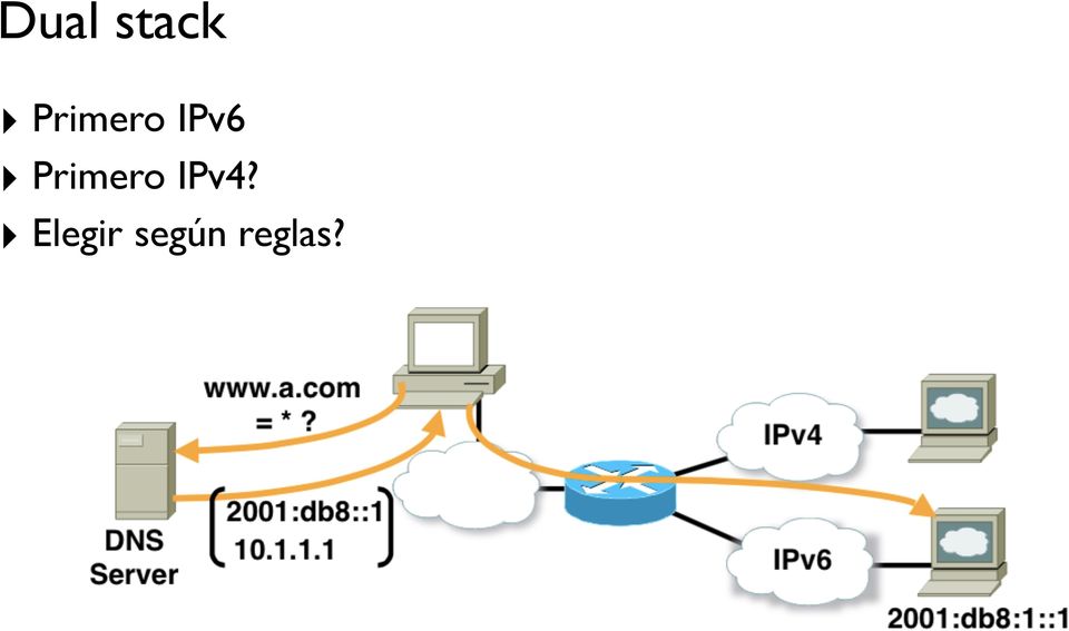 Primero IPv4?