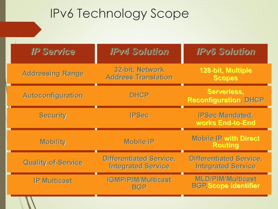 Integrated Service IGMP/PIM/Multicast BGP 128-bit, Multiple Scopes Serverless, Reconfiguration, DHCP IPSec Mandated,