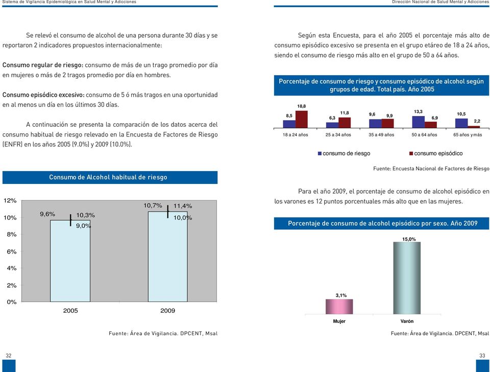 A continuación se presenta la comparación de los datos acerca del consumo habitual de riesgo relevado en la Encuesta de Factores de Riesgo (ENFR) en los años 2005 (9.0%) 