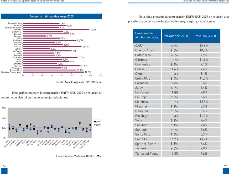 DPCENT, Msal Este gráfico muestra la comparación ENFR 2005-2009 en relación al consumo de alcohol de riesgo según jurisdicciones: 30% 20% 10% 0% CABA Buenos Aires 6,6% 7,6% 7,4% 9,0% 7,6% 7,1% 8,3%