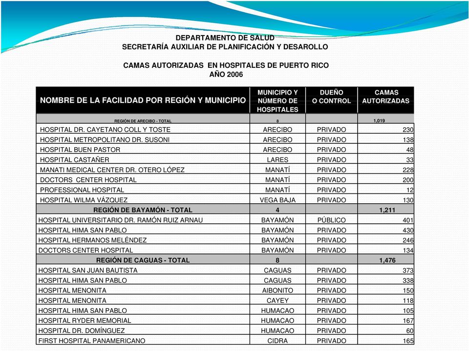 SUSONI ARECIBO PRIVADO 138 HOSPITAL BUEN PASTOR ARECIBO PRIVADO 48 HOSPITAL CASTAÑER LARES PRIVADO 33 MANATI MEDICAL CENTER DR.