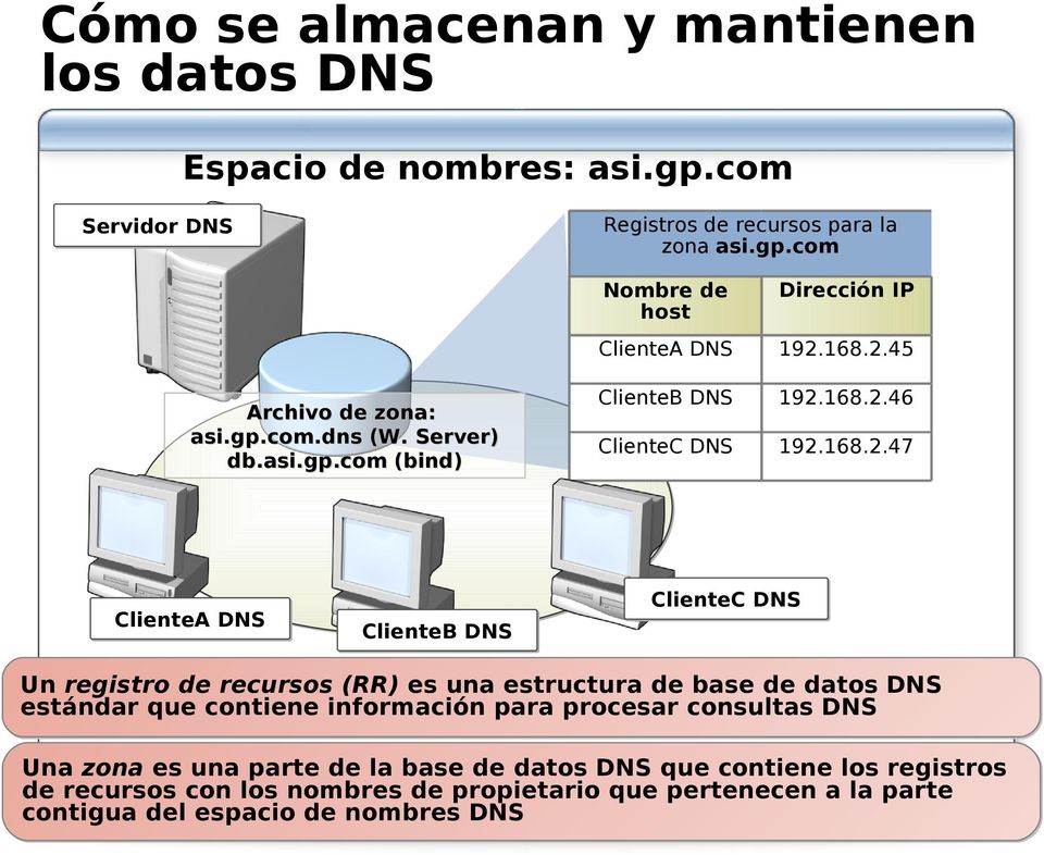 45 Archivo de zona: asi.gp.com.dns (W. Server) db.asi.gp.com (bind) ClienteB DNS 192.46 ClienteC DNS 192.