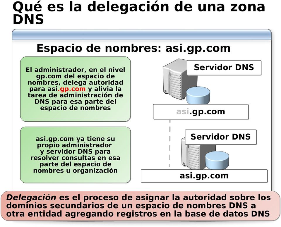 com y alivia la tarea de administración de DNS para esa parte del espacio de nombres Servidor DNS asi.gp.