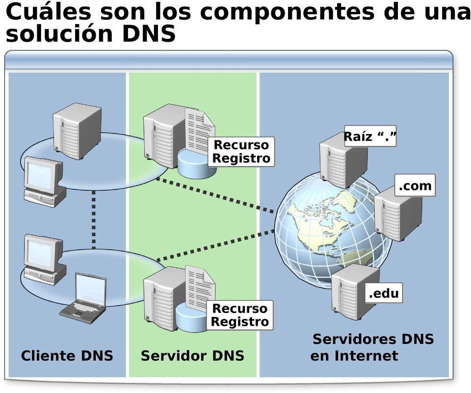 .com Cliente DNS Recurso Registro
