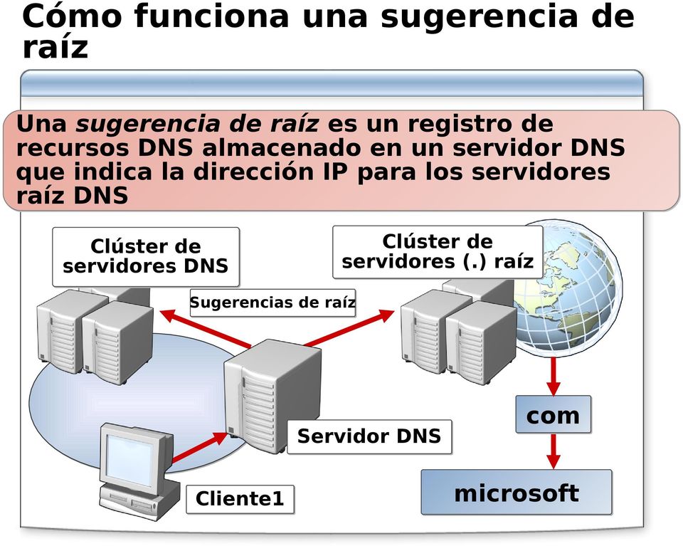 dirección IP para los servidores raíz DNS Clúster de servidores DNS