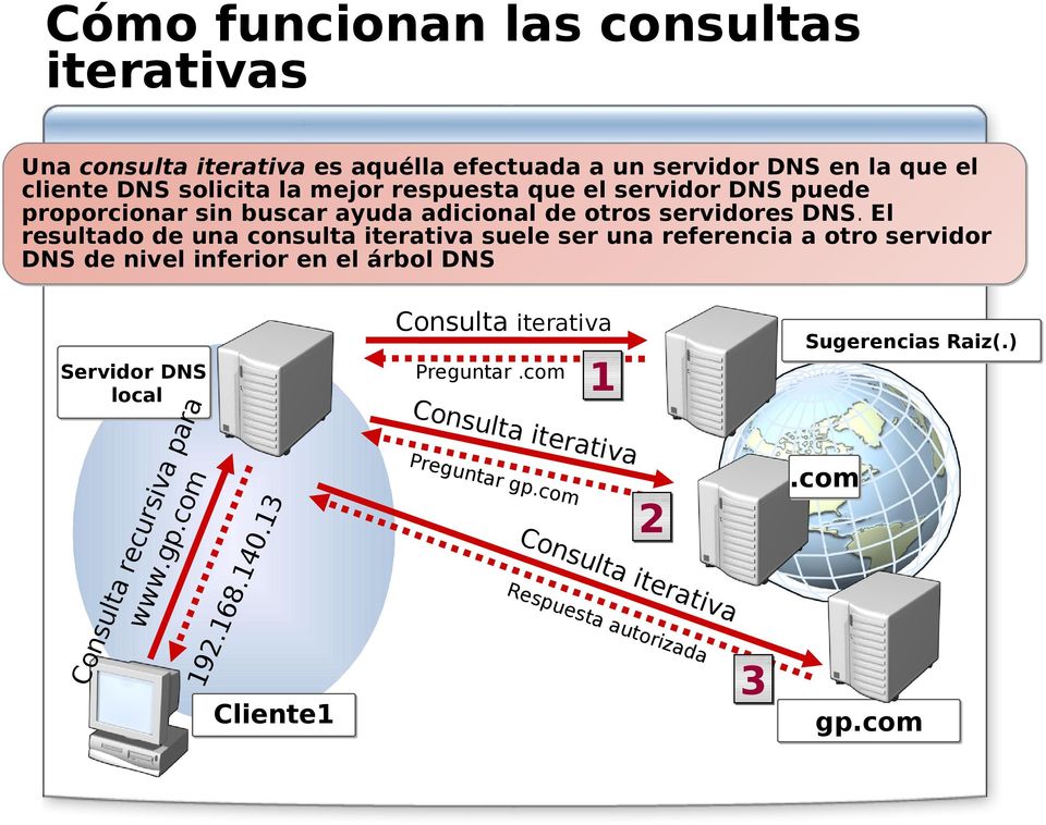 El resultado de una consulta iterativa suele ser una referencia a otro servidor DNS de nivel inferior en el árbol DNS Servidor DNS local Consulta