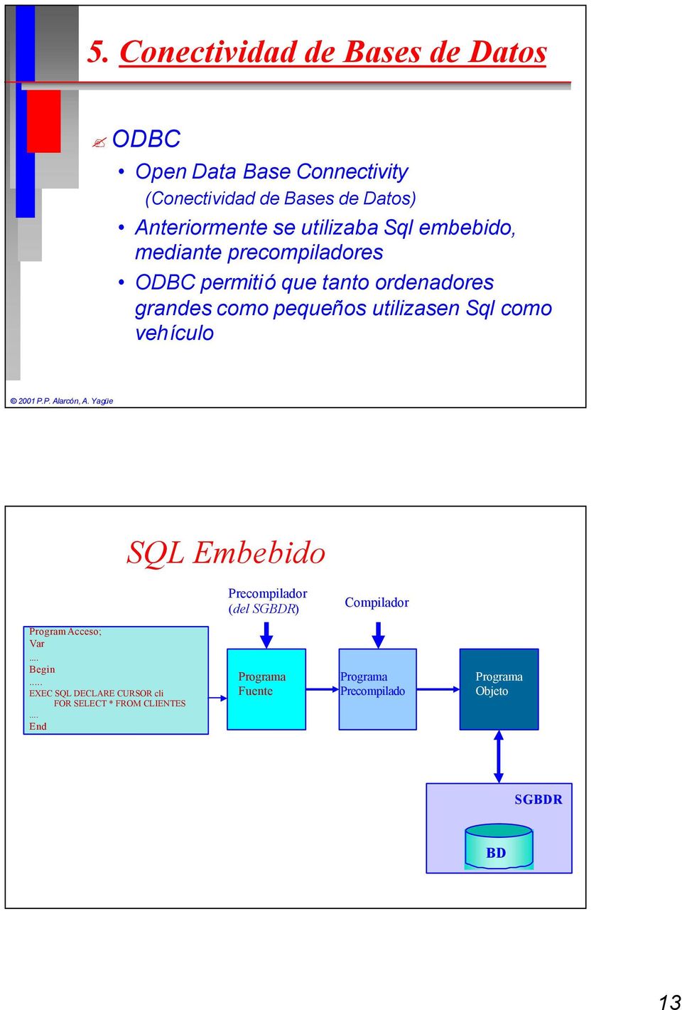 utilizasen Sql como vehículo SQL Embebido Precompilador (del SGBDR) Compilador ProgramAcceso; Var... Begin.