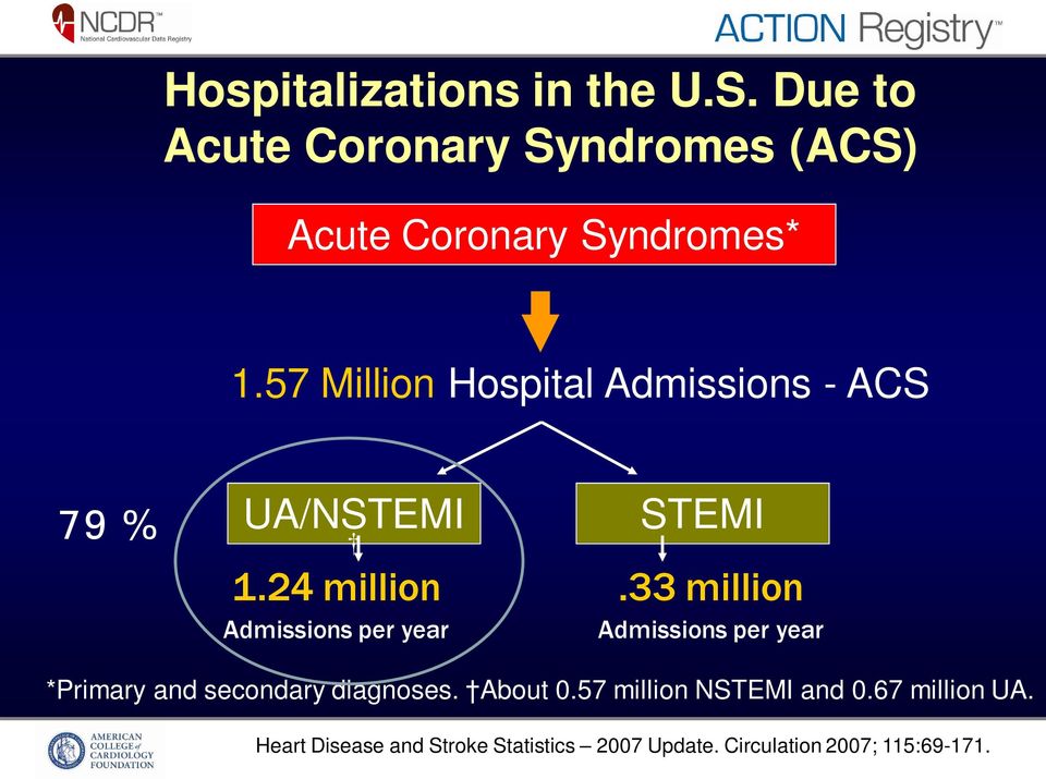 57 Million Hospital Admissions - ACS 79 % UA/NSTEMI 1.24 million Admissions per year STEMI.