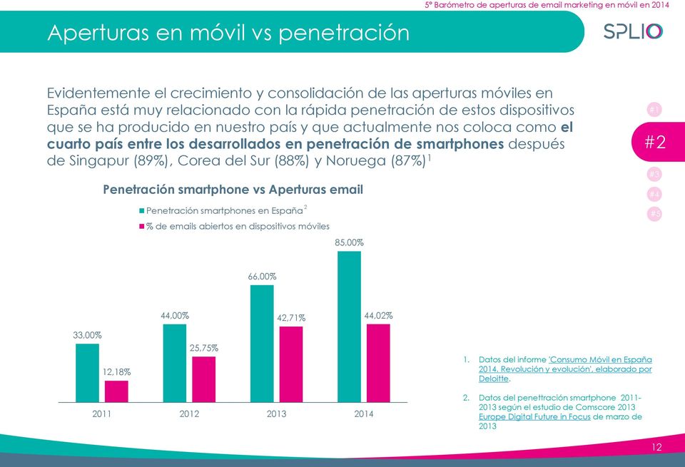 Penetración smartphone vs Aperturas email Penetración smartphones en España % de emails abiertos en dispositivos móviles 2 85,00% 66,00% 44,00% 42,71% 44,02% 33,00% 12,18% 25,75% 1.