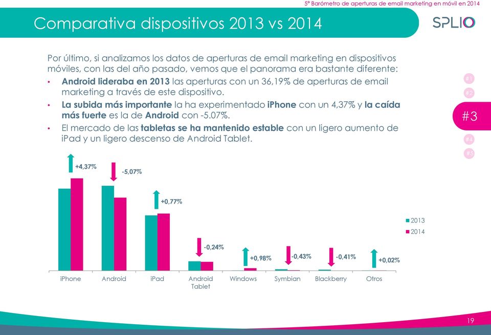 La subida más importante la ha experimentado iphone con un 4,37% y la caída más fuerte es la de Android con -5.07%.