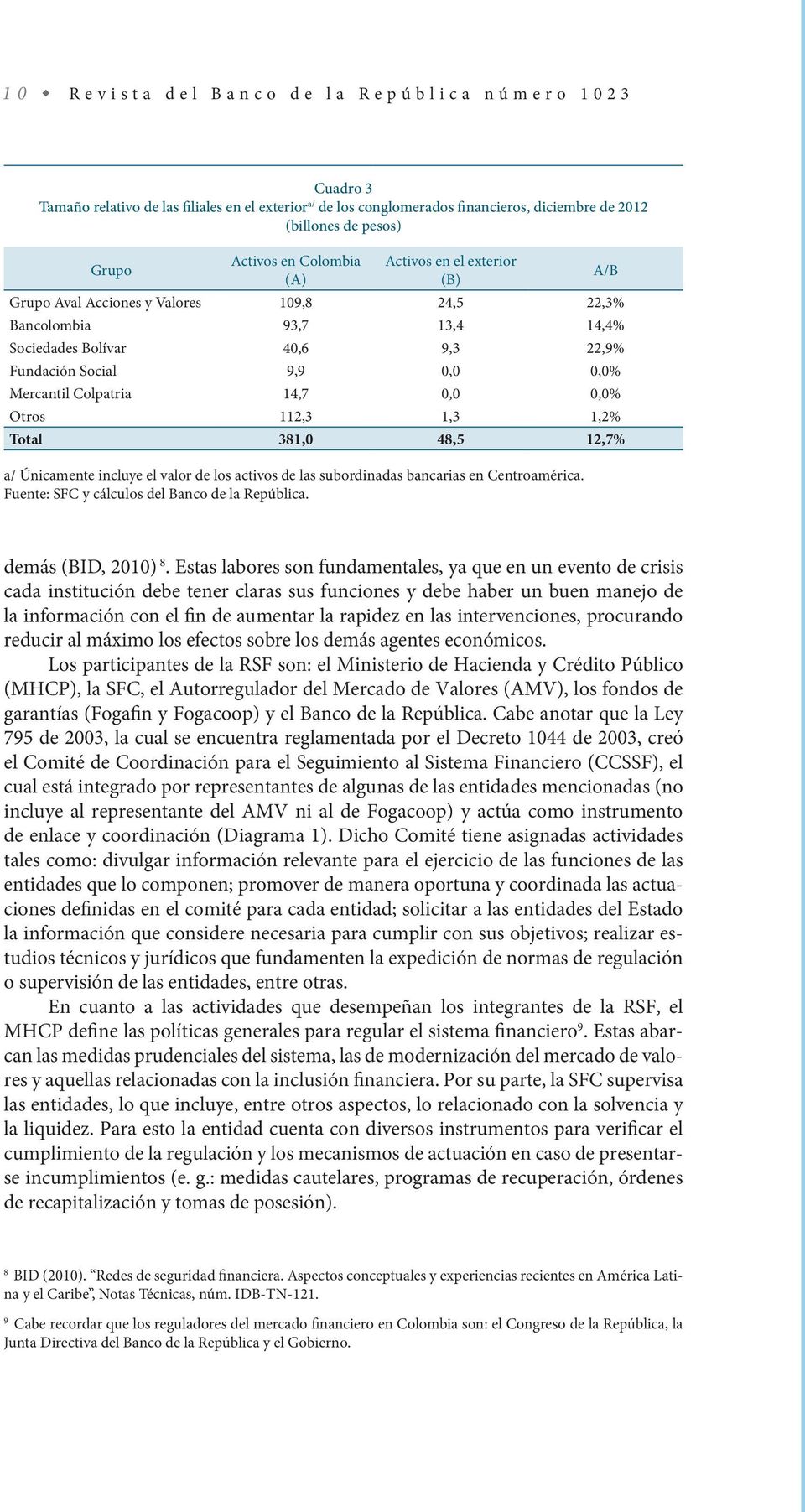 14,7 0,0 0,0% Otros 112,3 1,3 1,2% Total 381,0 48,5 12,7% a/ Únicamente incluye el valor de los activos de las subordinadas bancarias en Centroamérica.
