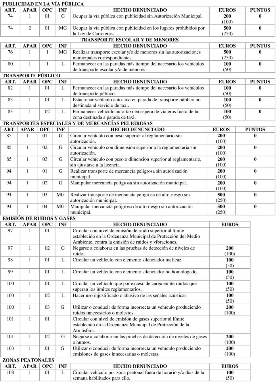 (25) TRANSPORTE ESCOLAR Y DE MENORES 76 1 1 MG Realizar transporte escolar y/o de menores sin las autorizaciones 5 municipales correspondientes.