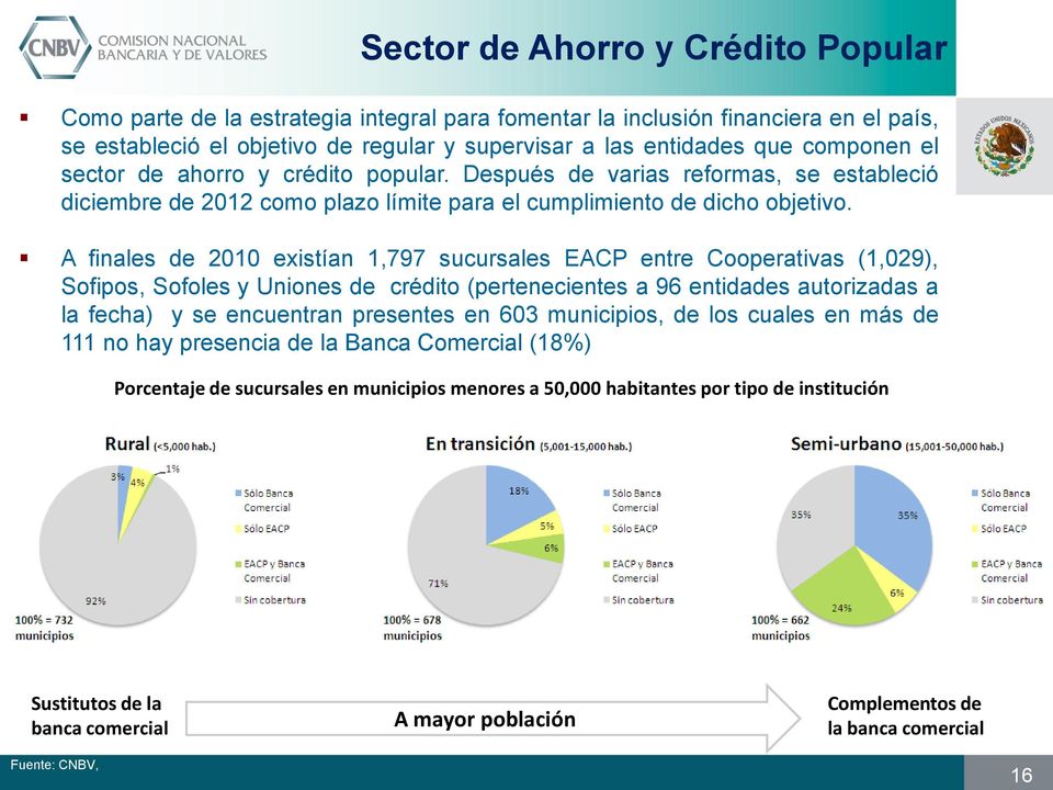 A finales de 2010 existían 1,797 sucursales EACP entre Cooperativas (1,029), Sofipos, Sofoles y Uniones de crédito (pertenecientes a 96 entidades autorizadas a la fecha) y se encuentran presentes en