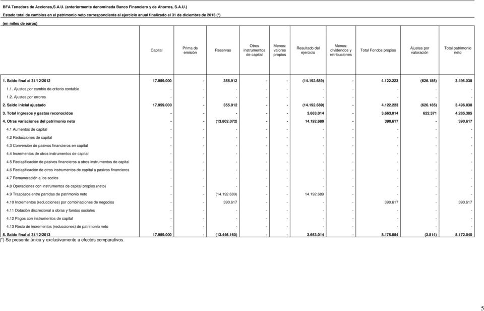 ) Estado total de cambios en el patrimonio neto correspondiente al ejercicio anual finalizado el 31 de diciembre de 2013 (*) (en miles de euros) Capital Prima de emisión Reservas Otros instrumentos