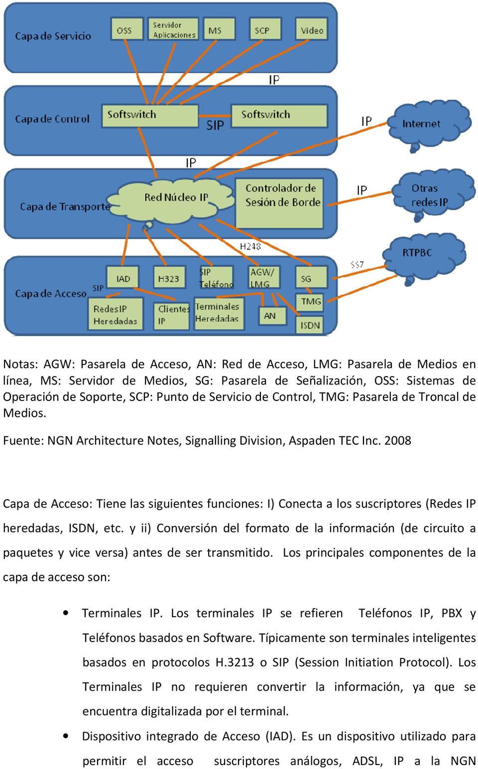 2008 Capa de Acceso: Tiene las siguientes funciones: I) Conecta a los suscriptores (Redes IP heredadas, ISDN, etc.