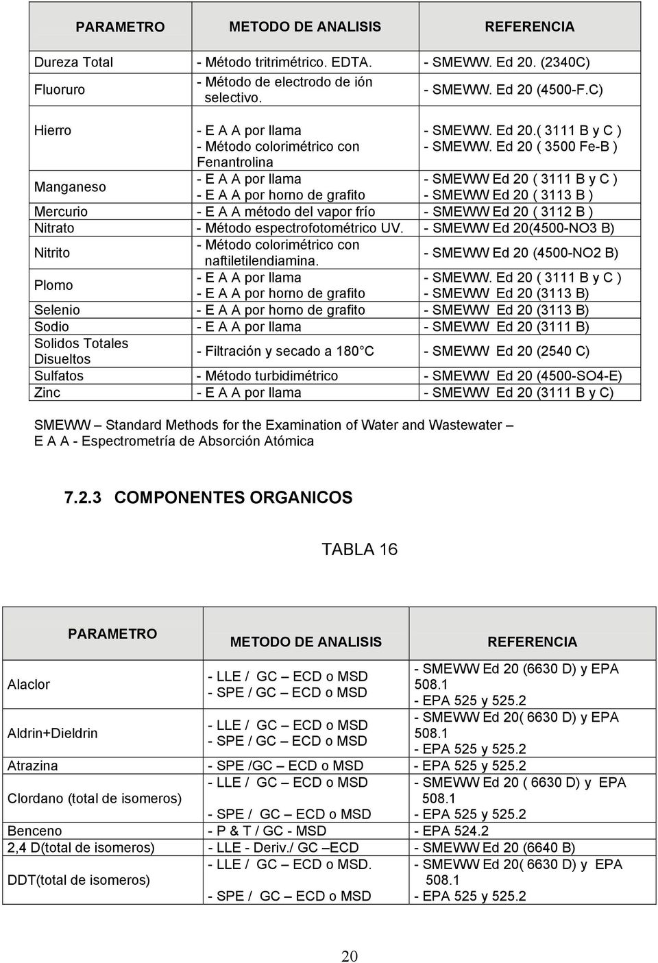 Ed 20 ( 3500 Fe-B ) Manganeso - SMEWW Ed 20 ( 3111 B y C ) - SMEWW Ed 20 ( 3113 B ) Mercurio - E A A método del vapor frío - SMEWW Ed 20 ( 3112 B ) Nitrato - Método espectrofotométrico UV.
