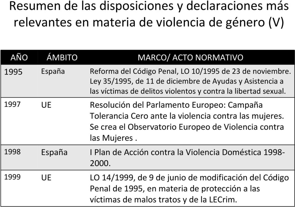 1997 UE Resolución del Parlamento Europeo: Campaña Tolerancia Cero ante la violencia contra las mujeres. Se crea el Observatorio Europeo de Violencia contra las Mujeres.