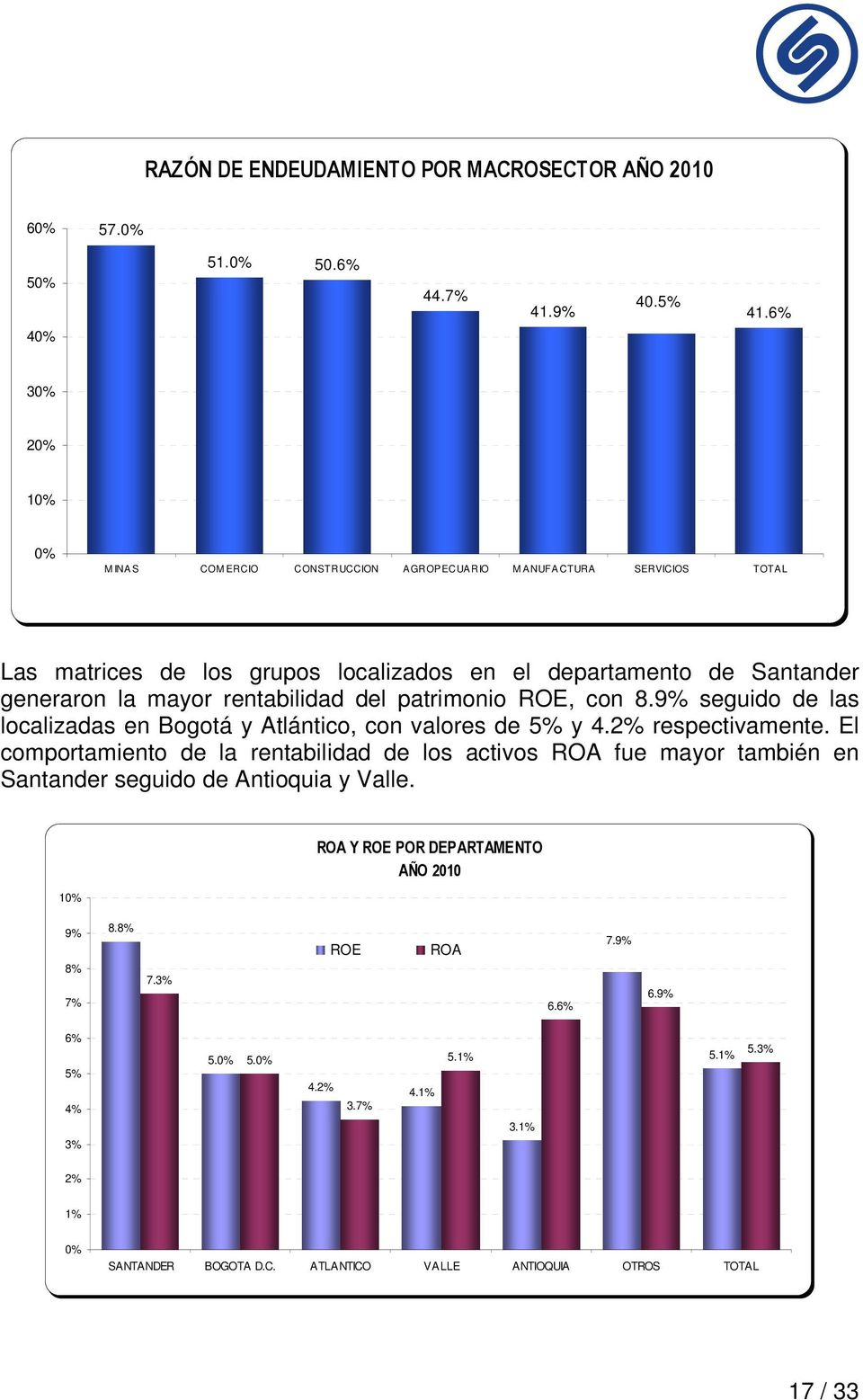 rentabilidad del patrimonio ROE, con 8.9% seguido de las localizadas en Bogotá y Atlántico, con valores de 5% y 4.2% respectivamente.