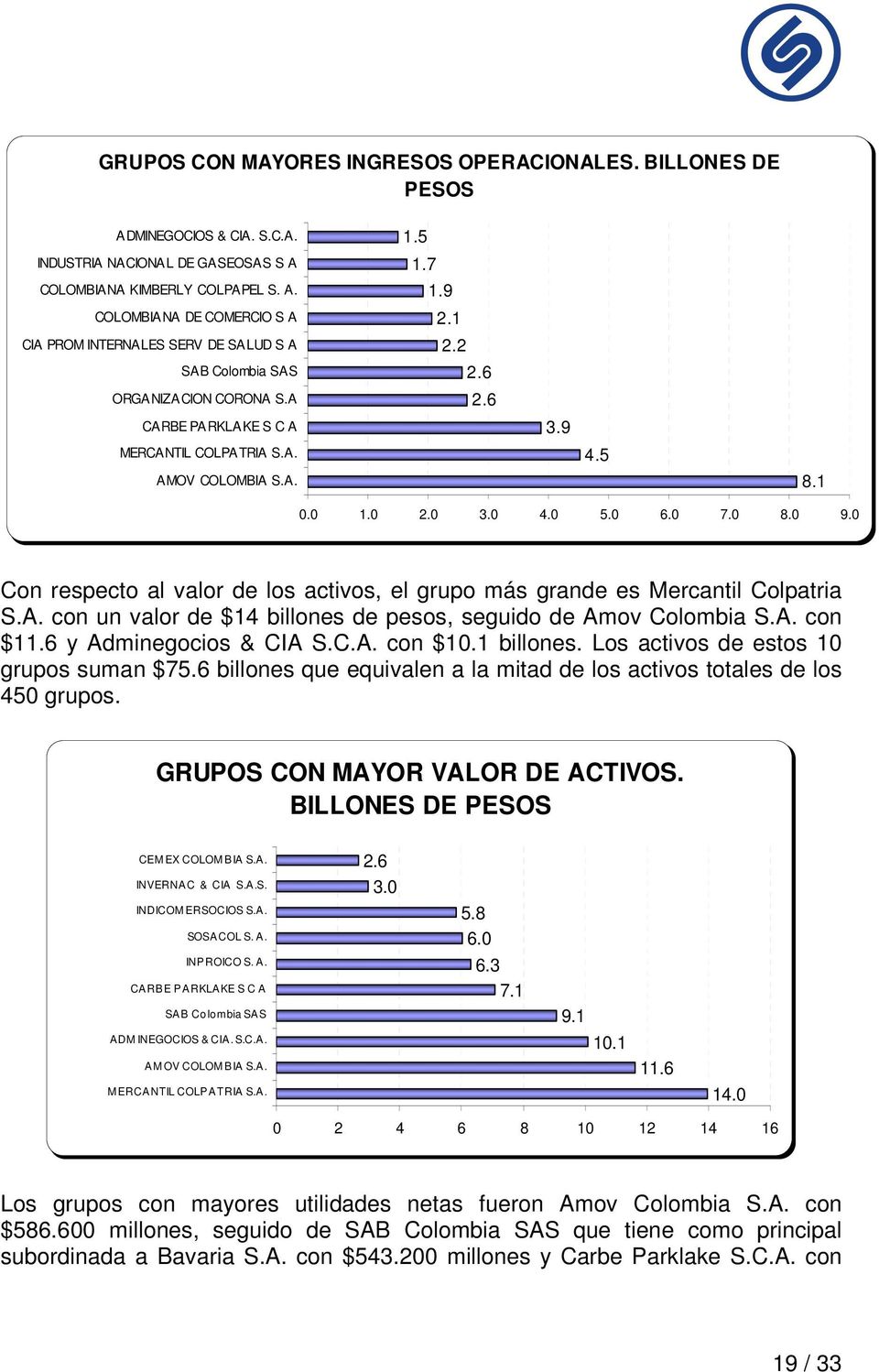 0 Con respecto al valor de los activos, el grupo más grande es Mercantil Colpatria S.A. con un valor de $14 billones de pesos, seguido de Amov Colombia S.A. con $11.6 y Adminegocios & CIA S.C.A. con $10.