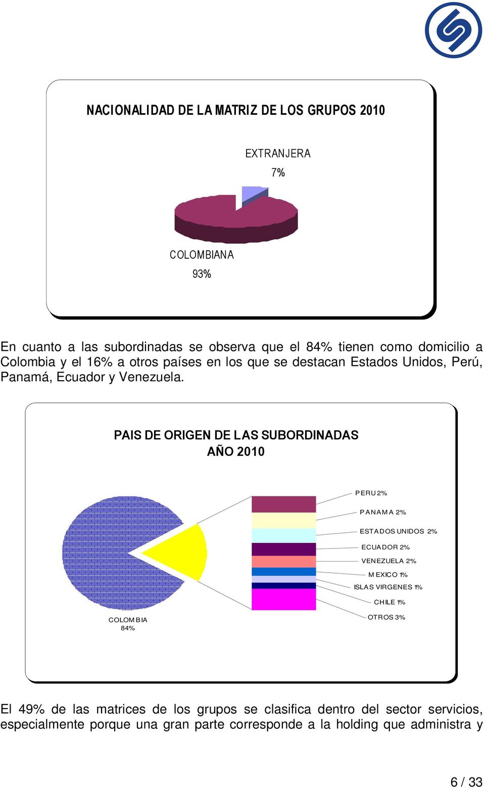PAIS DE ORIGEN DE LAS SUBORDINADAS AÑO 2010 PERU 2% PANAM A 2% ESTADOS UNIDOS 2% ECUADOR 2% VENEZUELA 2% M EXICO 1% ISLAS VIRGENES 1% CHILE 1%