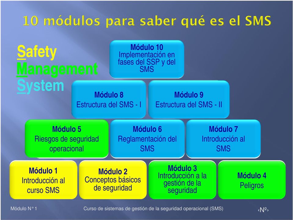 5 operacional Riesgos Módulo 6 Reglamentación del SMS Módulo 7 Introducción al SMS Módulo 1 Introducción al