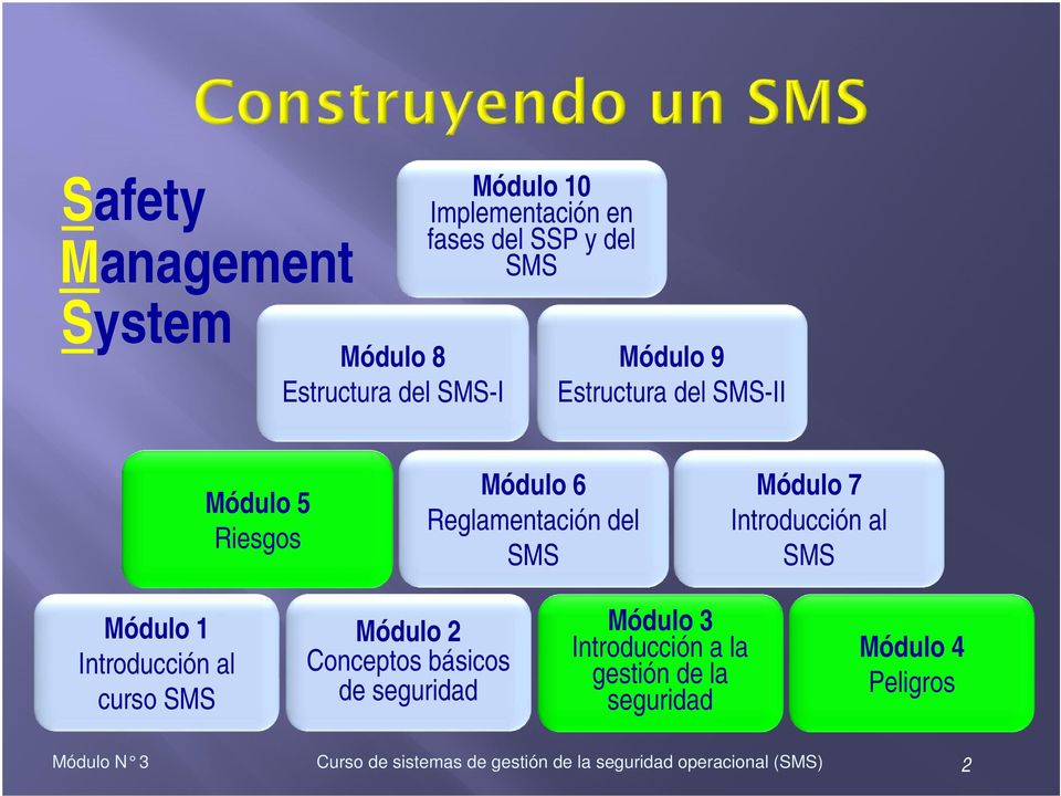 Reglamentación del SMS Módulo 7 Introducción al SMS Módulo 1 Introducción al curso SMS
