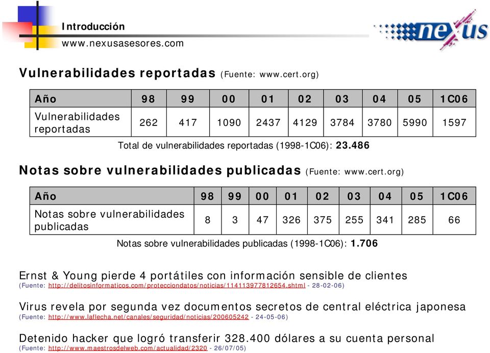 org) Año Notas sobre vulnerabilidades publicadas 98 8 99 3 00 47 01 326 02 375 03 255 Notas sobre vulnerabilidades publicadas (1998-1C06): 1.