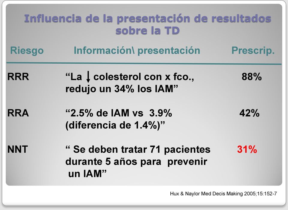 , 88% redujo un 34% los IAM RRA 2.5% de IAM vs 3.9% 42% (diferencia de 1.