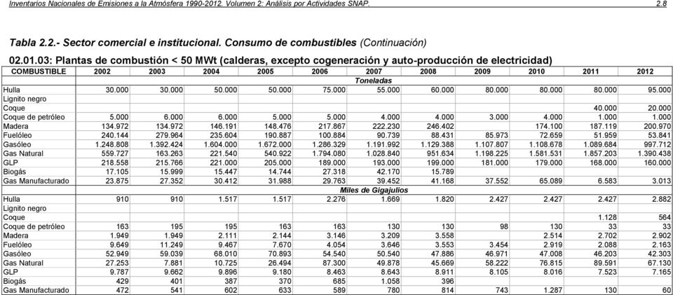 03: Plantas de combustión < 50 MWt (calderas, excepto cogeneración y auto-producción de electricidad) COMBUSTIBLE 2002 2003 2004 2005 2006 2007 2008 2009 2010 2011 2012 Toneladas Hulla 30.000 30.