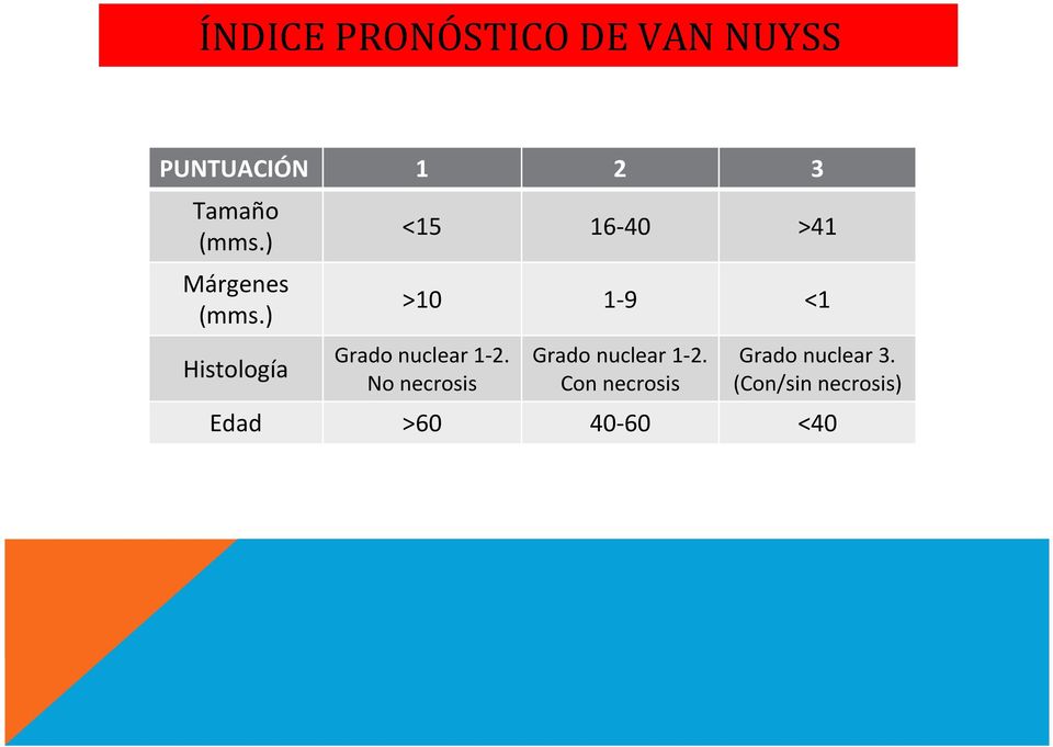 ) Histología <15 16-40 >41 >10 1-9 <1 Grado nuclear 1-2.
