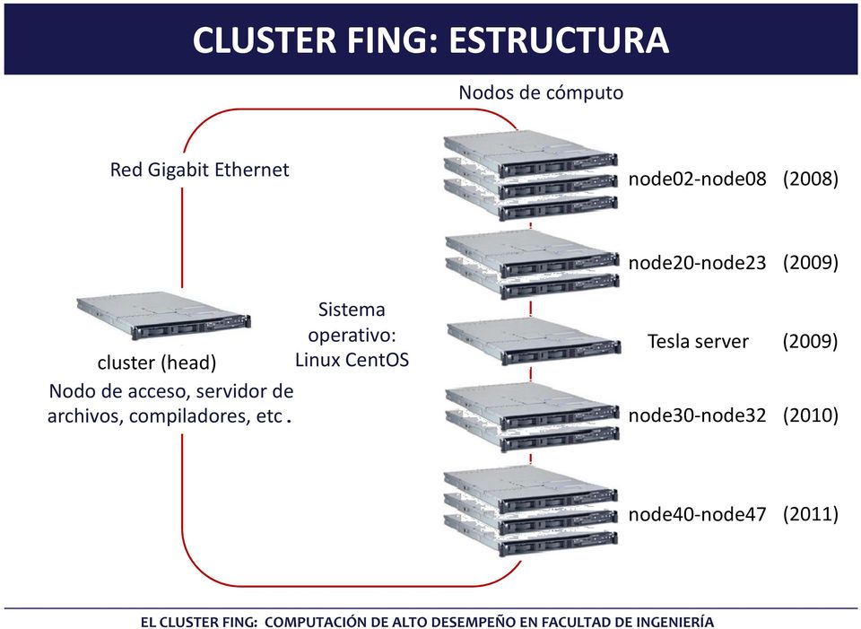 cluster (head) Linux CentOS Nodo de acceso, servidor de archivos,
