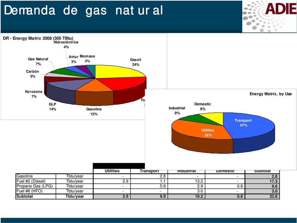 DR Natural Gas Market Utilities Transport Industrial Domestic Subtotal Gasoline Tbtu/year - 2.8 - - 2.8 Fuel #2 (Diesel) Tbtu/year 2.