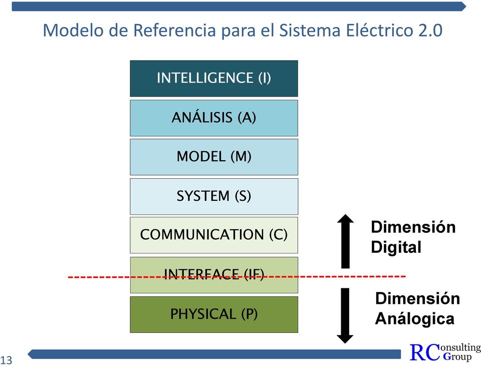 SYSTEM (S) COMMUNICATION (C) INTERFACE (IF)