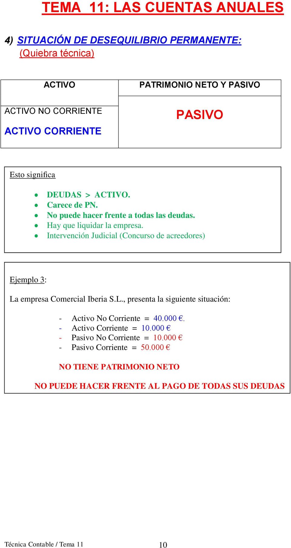 Intervención Judicial (Concurso de acreedores) Ejemplo 3: La empresa Comercial Iberia S.L., presenta la siguiente situación: - Activo No Corriente = 40.
