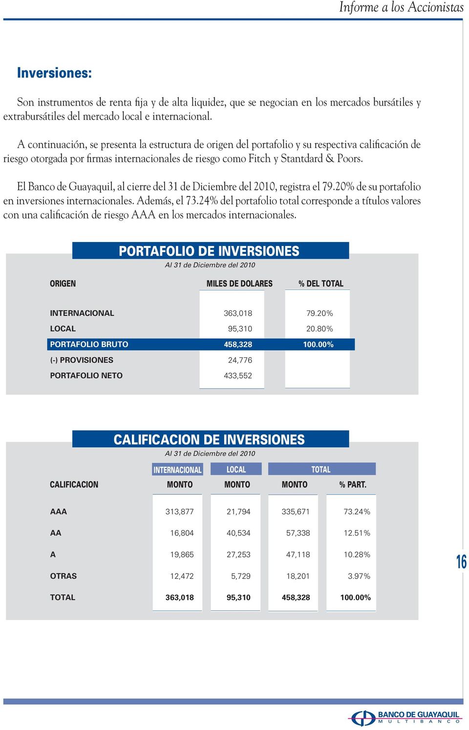 El Banco de Guayaquil, al cierre del 31 de Diciembre del 2010, registra el 79.20% de su portafolio en inversiones internacionales. Además, el 73.