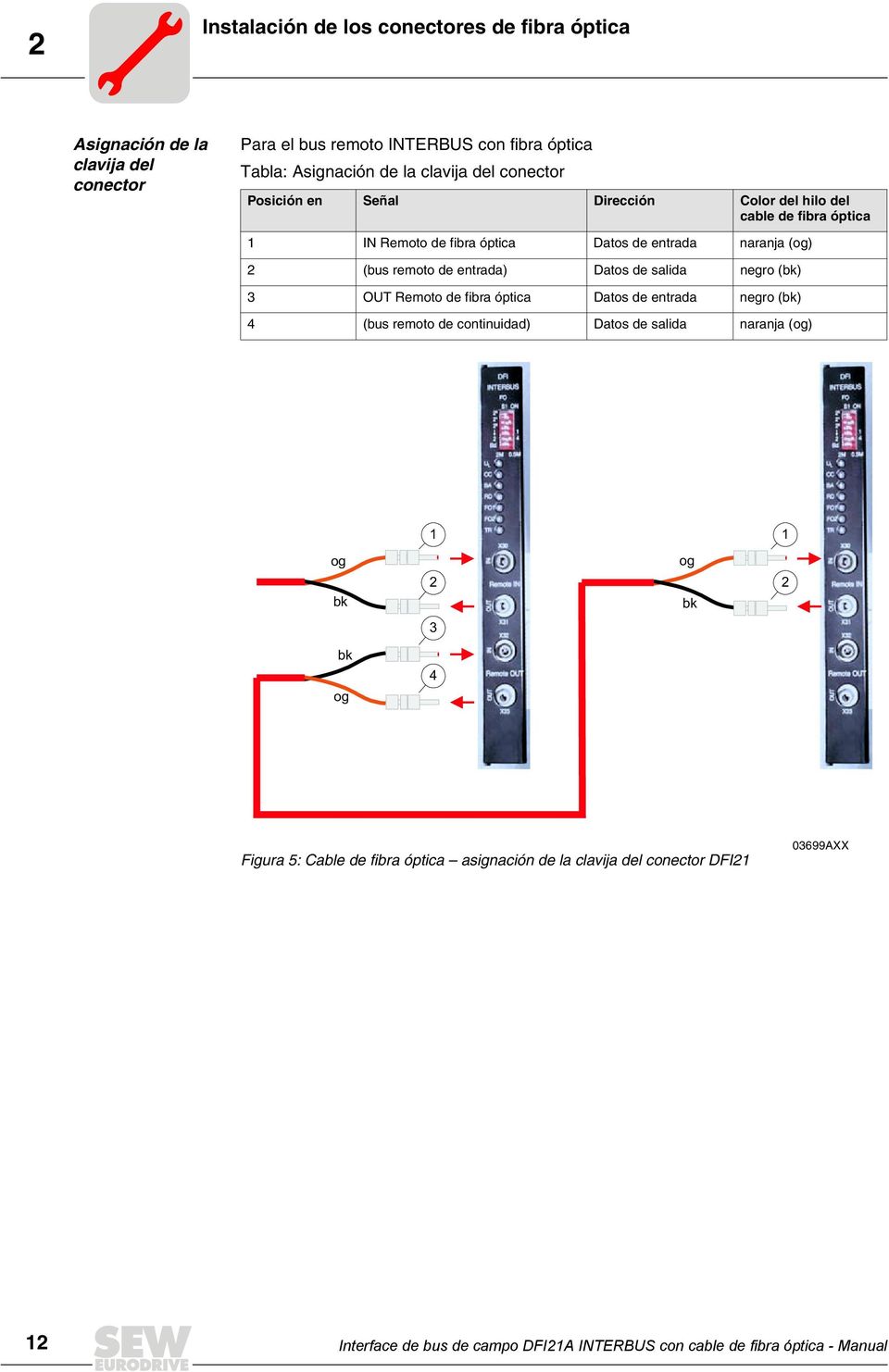 Datos de salida negro (bk) 3 OUT Remoto de fibra óptica Datos de entrada negro (bk) 4 (bus remoto de continuidad) Datos de salida naranja (og) 1 1 og bk 2 og bk 2 3