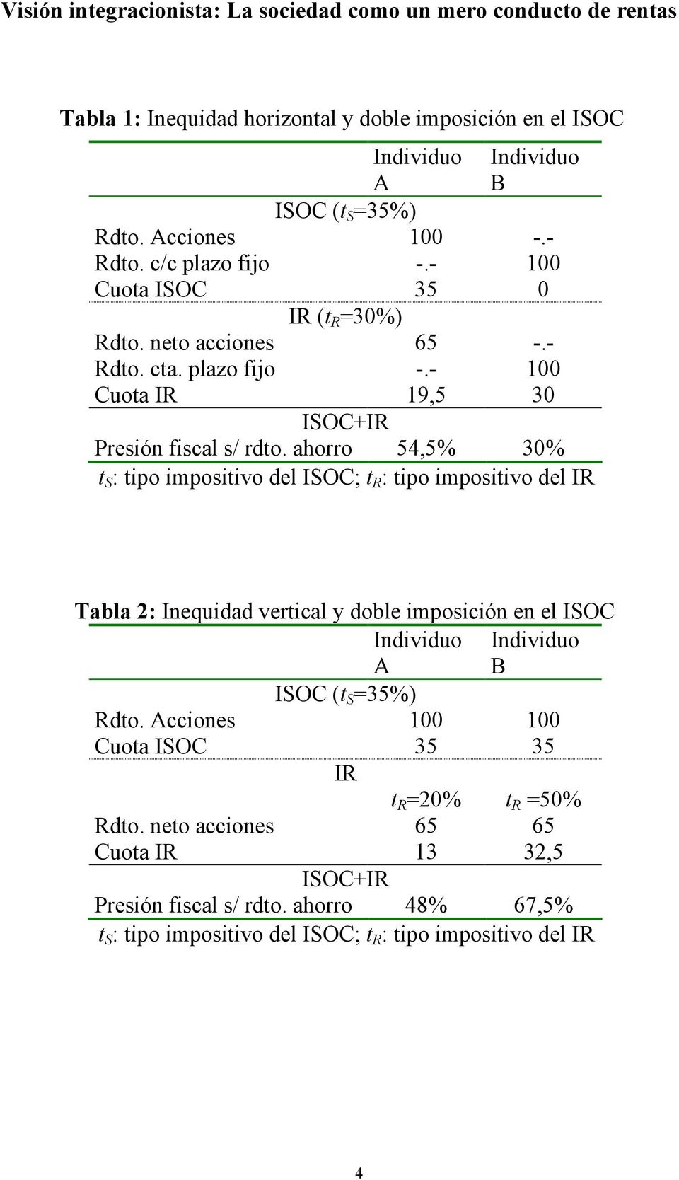 ahorro 54,5% 30% t S : tipo impositivo del ISOC; t R : tipo impositivo del IR Tabla 2: Inequidad vertical y doble imposición en el ISOC Individuo A Individuo B ISOC (t S =35%) Rdto.