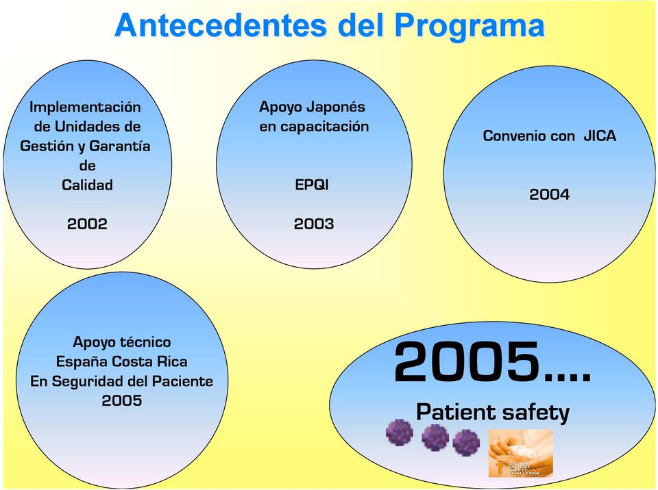 capacitación EPQI 2003 Convenio con JICA 2004 Apoyo técnico