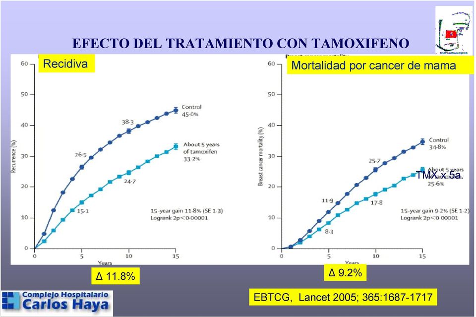 por cancer de mama TMX x 5a. 11.8% 9.