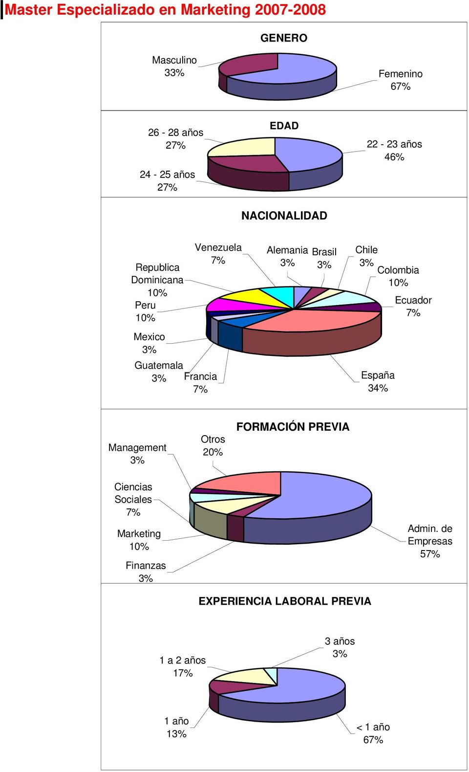 Brasil Chile Colombia Ecuador 7% España 34% Management Otros 20% FORMACIÓN PREVIA Ciencias Sociales 7%