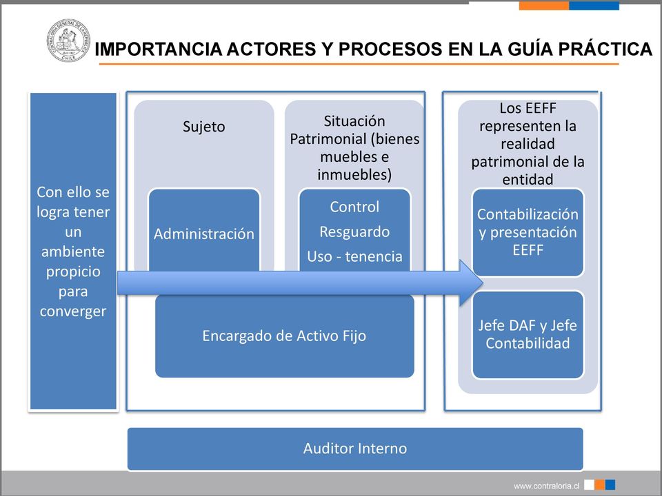 Resguardo Uso - tenencia Encargado de Activo Fijo Los EEFF representen la realidad patrimonial