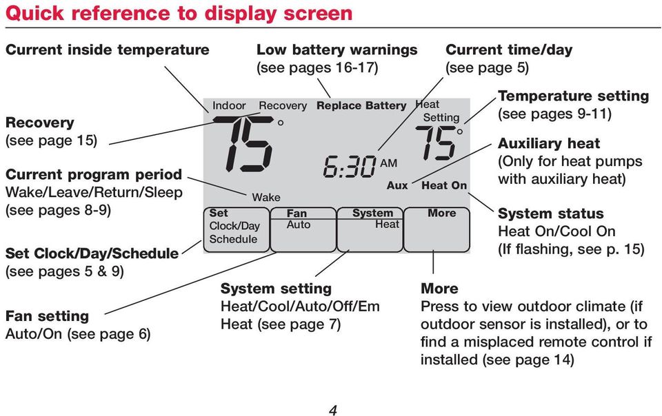 /Cool//Off/Em (see page 7) Aux Current time/day (see page 5) On Temperature setting (see pages 9-11) Auxiliary heat (Only for heat pumps with auxiliary heat)