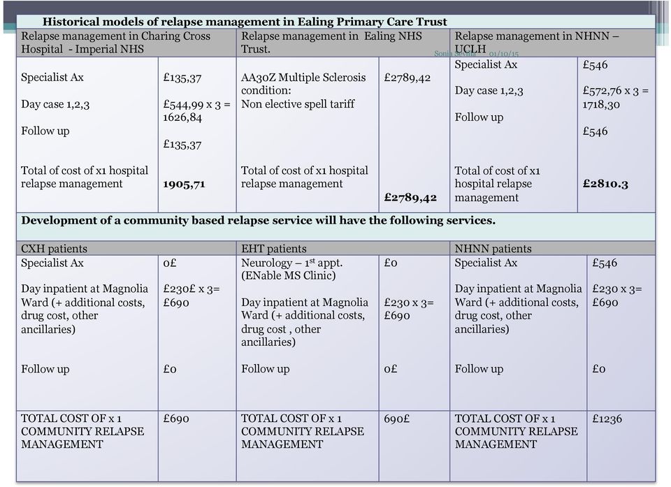 546 Sonia Sevilla Day case 1,2,3 Follow up 572,76 x 3 = 1718,30 546 Total of cost of x1 hospital relapse management 1905,71 Total of cost of x1 hospital relapse management 2789,42 Total of cost of x1