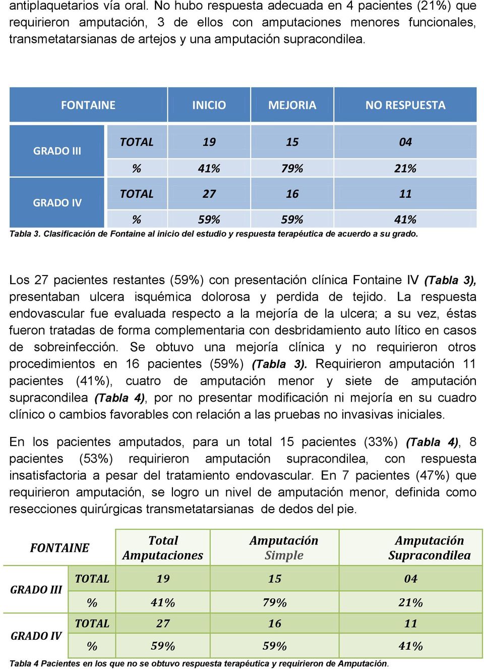 FONTAINE INICIO MEJORIA NO RESPUESTA GRADO III TOTAL 19 15 04 % 41% 79% 21% GRADO IV TOTAL 27 16 11 % 59% 59% 41% Tabla 3.