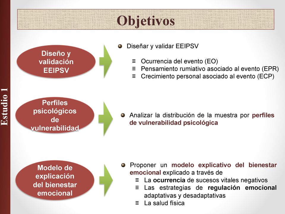 perfiles de vulnerabilidad psicológica Modelo de explicación del bienestar emocional Proponer un modelo explicativo del bienestar emocional