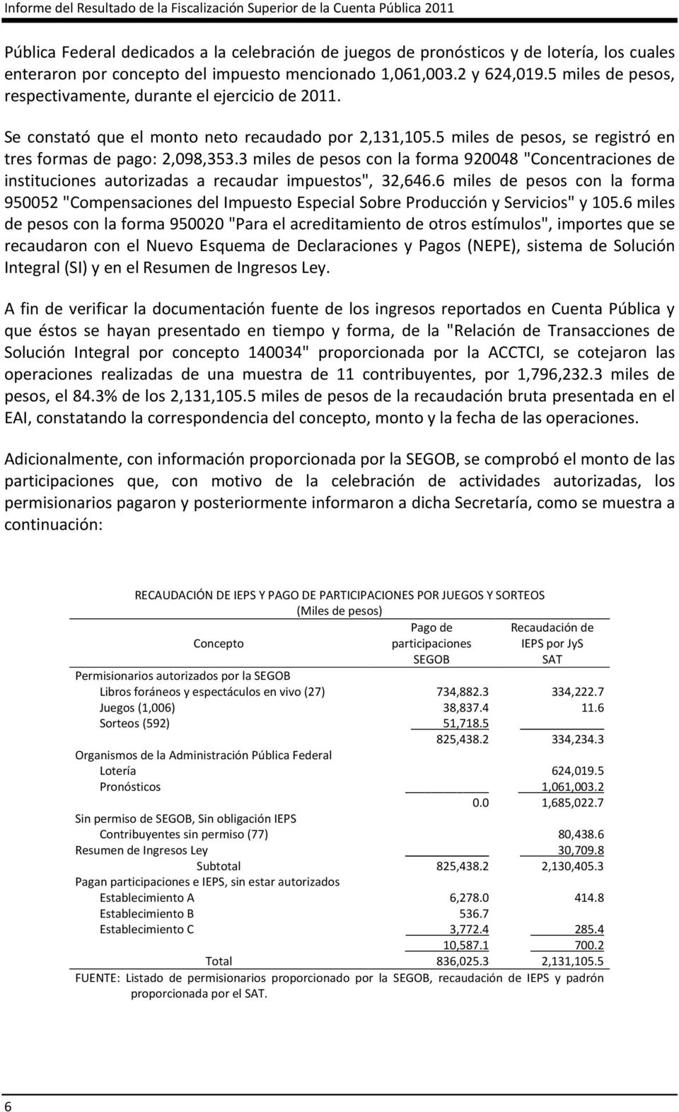 5 miles de pesos, se registró en tres formas de pago: 2,098,353.3 miles de pesos con la forma 920048 "Concentraciones de instituciones autorizadas a recaudar impuestos", 32,646.