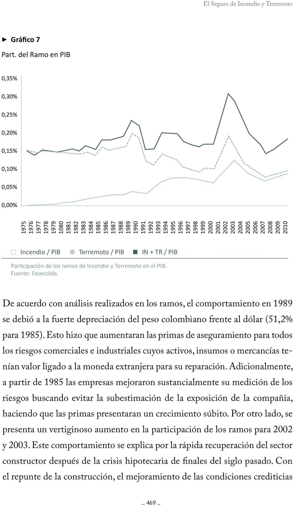 2002 2003 2004 2005 2006 2007 2008 2009 2010 De acuerdo con análisis realizados en los ramos, el comportamiento en 1989 se debió a la fuerte depreciación del peso colombiano frente al dólar (51,2%